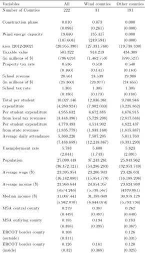 Table 2: Regression variables