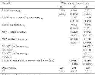 Table 6: Regression results for wind installation capacity