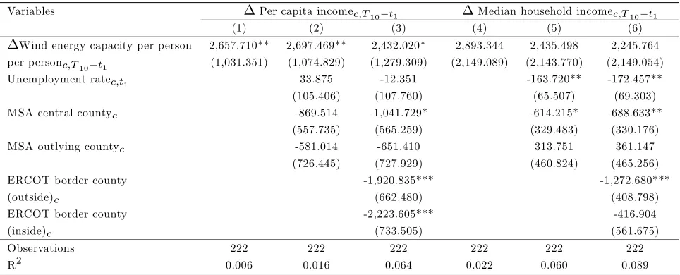 Table 7: Regression results for income