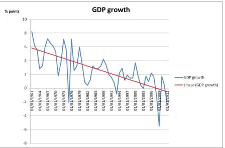 Figure 1. Real GDP growth in Italy (1960-2012).