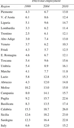 Table A3. INE share over total employment by region 