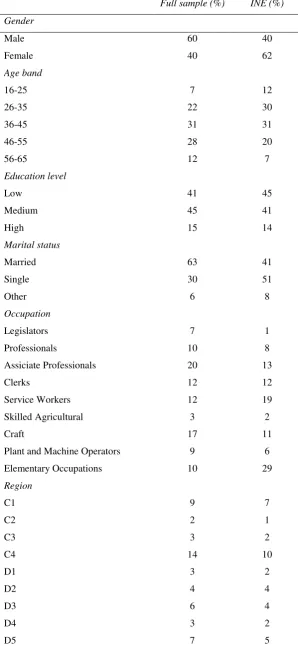 Table A4. Sample characteristics 