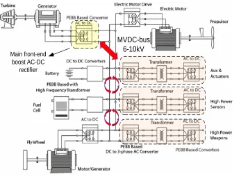 Figure 6 An integrated naval ship MVDC power system with different kinds of load hanging from DC-bus [1]