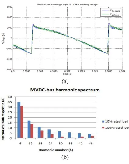 Figure 7 DC-side ac voltage ripple of a 5-MW, 6-pulse thyristor-bridge producing 20 kV medium-voltage dc bus (a), and dc-bus harmonic frequency spectrum at different loading condition (b)