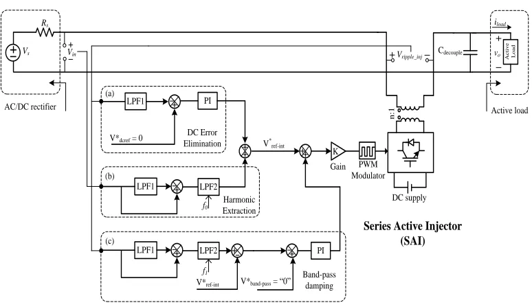 Figure 14 Series active injector – SDAF - controller block diagram [11]. 