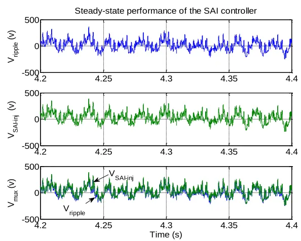 Figure 15 Frequency domain representation of different functions of SDAF [11]. 