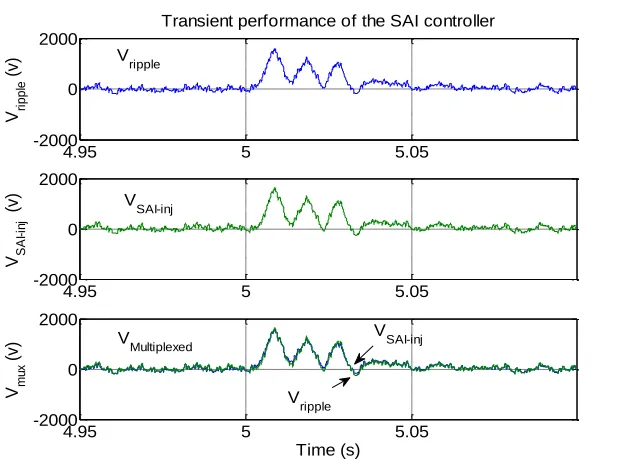 Figure 17 Transient performance of SDAF controller [11]. 