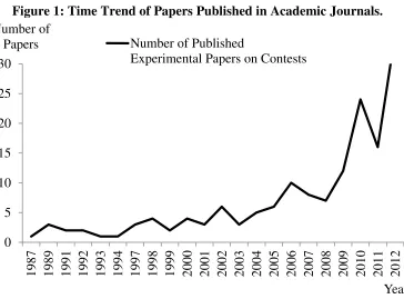 Figure 1: Time Trend of Papers Published in Academic Journals. 