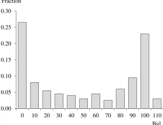 Figure 3: Non-Monetary Utility from Winning.