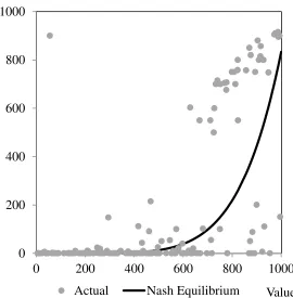 Figure 5: Dynamics of Average Effort in a Rank-Order Tournament. 