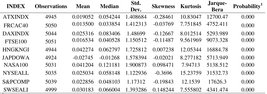 Table 1. Descriptive Statistics of the 10 indices. 