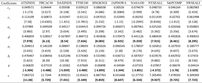 Table 2. Full sample parameter estimates of the FIGARCH-skT model, for the 10 indices