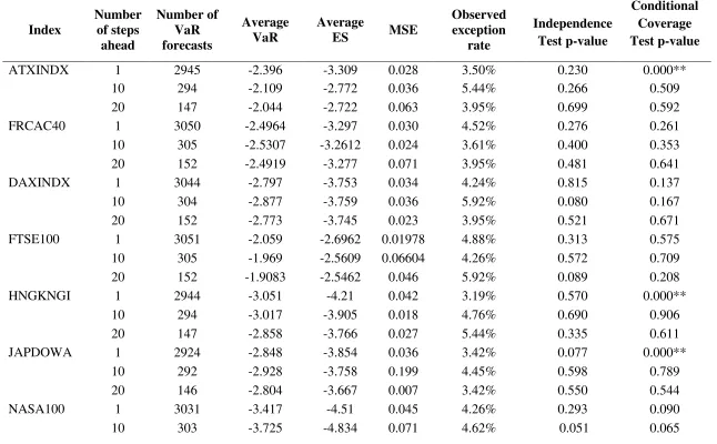 Table 3. 95% VaR and 95% ES forecasts for FIGARCH-skT model. 