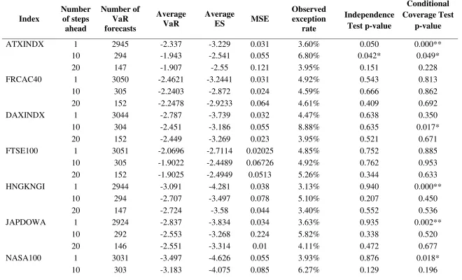 Table 4. 95% VaR and 95% ES forecasts for GARCH-skT model. 