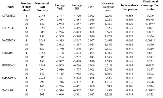 Table 7. 99% VaR and 99% ES forecasts for GARCH-skT model. 