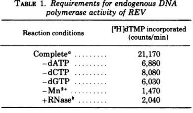 TABLE 1. Requirements for endogenous DNApolymerase activity of REV