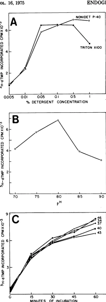 FIG. 2.varying Determination ofoptimalreactioncondi-proFiG. the indicated parameters. (A) Assayswereca
