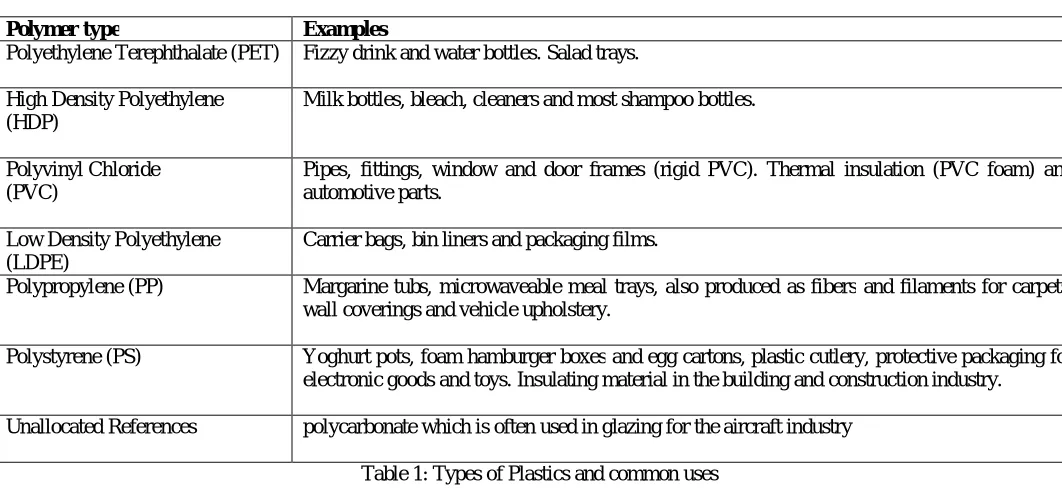 Table 1: Types of Plastics and common uses 