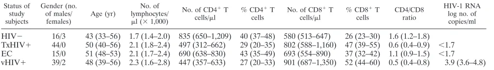 TABLE 1. Demographic and immunologic characteristics of the study subjectsa