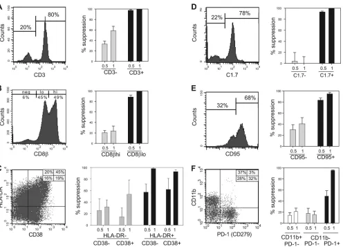 FIG. 2. CNAR activity is mediated by CD8�infected individuals were sorted into distinctive subsets and then cocultured with heterologous HIV-infected primary CD4CD8on live CD8in expression of CD3 (A), CD8 T cells that are activated in vivo