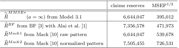 Table 4: Claims reserves predictors with corresponding conditional MSEP�1/2 according to Model3.1 with strong priors, Alai et al