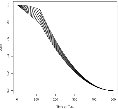 Figure 4: The loss averse utility function for time on test with diﬀerent values of γχ.