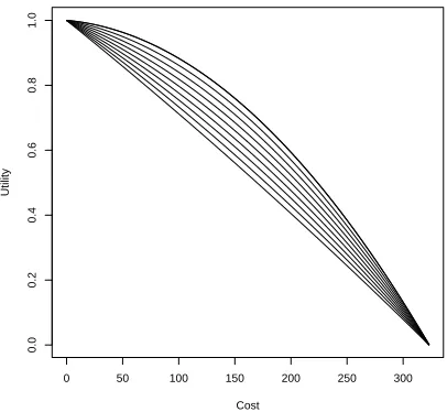 Figure 5: The loss averse utility function for cost with diﬀerent values of γY .