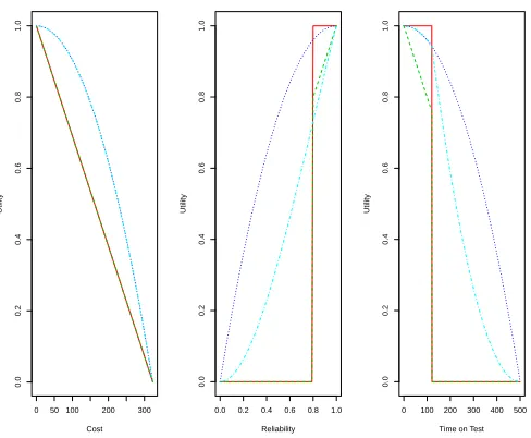 Figure 6: Plots of the utility functions for cost, reliability and time on test using each of the fourapproaches.