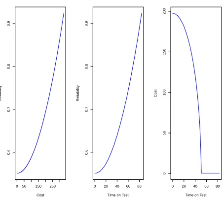 Figure 10: The expected utility of the optimal solution for varying values of trade-oﬀ parameters q(left),1 q2 (middle) and q3 (right)