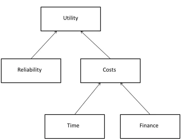 Figure 2: MUIH for the overall utility function for the allocation of reliability tasks.