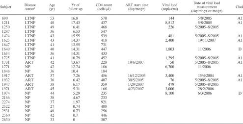 TABLE 1. Demographic data for study subjects