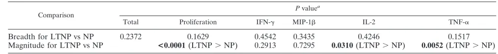 FIG. 1. Representative polyfunctional intracellular cytokine staining and 6-day CFSE dilution