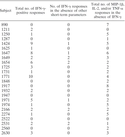 TABLE 3. Comparison of breadths of responses with CD4 counts and viral loads