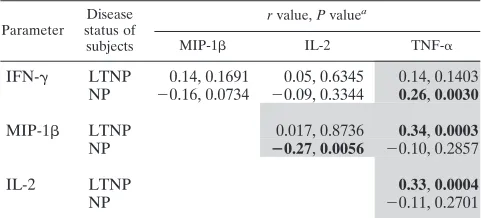 TABLE 6. Correlations between short-term parameters andproliferation stratiﬁed by disease status