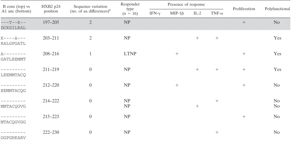 FIG. 3. HIV-speciﬁc CD8is an example of a 486 elicited a polyfunctional 4 response, while two peptides, peptides 66 and 186, preferentially elicited a proliferation-only response