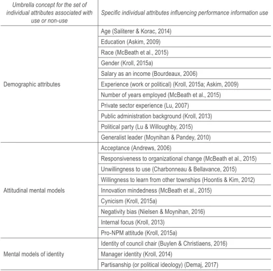 Table 5. Individual attributes associated with performance information use Umbrella concept for the set of 
