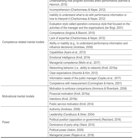 Table 5. Individual attributes associated with performance information use