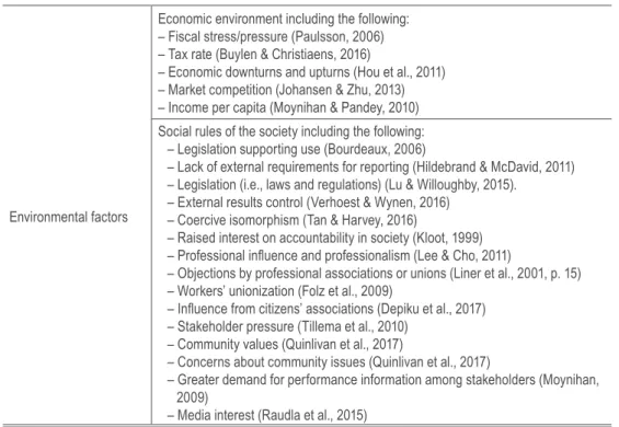 Table 6. External environment factors as contextual factors associated with performance  information use