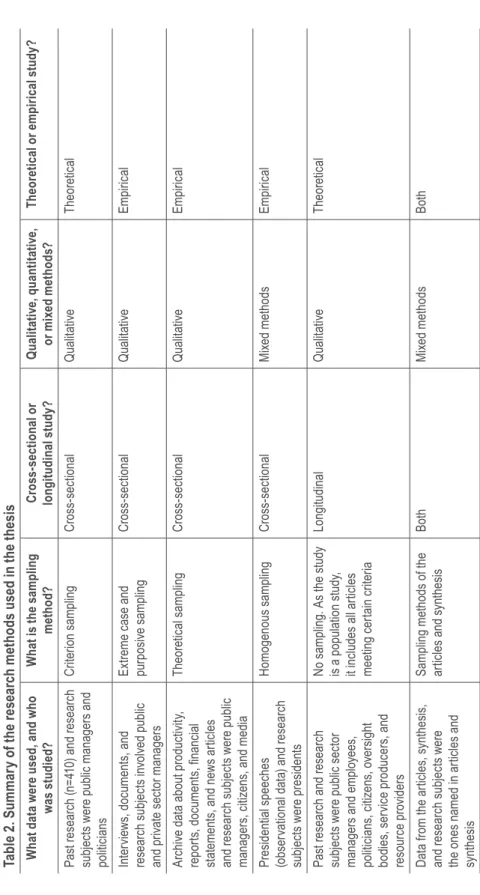 Table 2. Summary of the research methods used in the thesis What data were used, and who  was studied?What is the sampling method?Cross-sectional orlongitudinal study?Qualitative, quantitative,or mixed methods?Theoretical or empirical study? Past research 