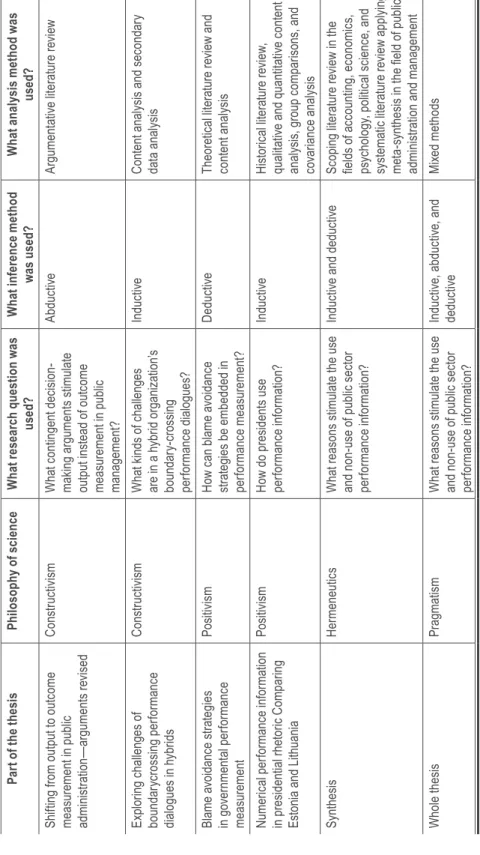Table 2. Summary of the research methods used in the thesis Part of the thesisPhilosophy of scienceWhat research question was  used?What inference methodwas used?What analysis method wasused? Shifting from output to outcome measurement in public administra