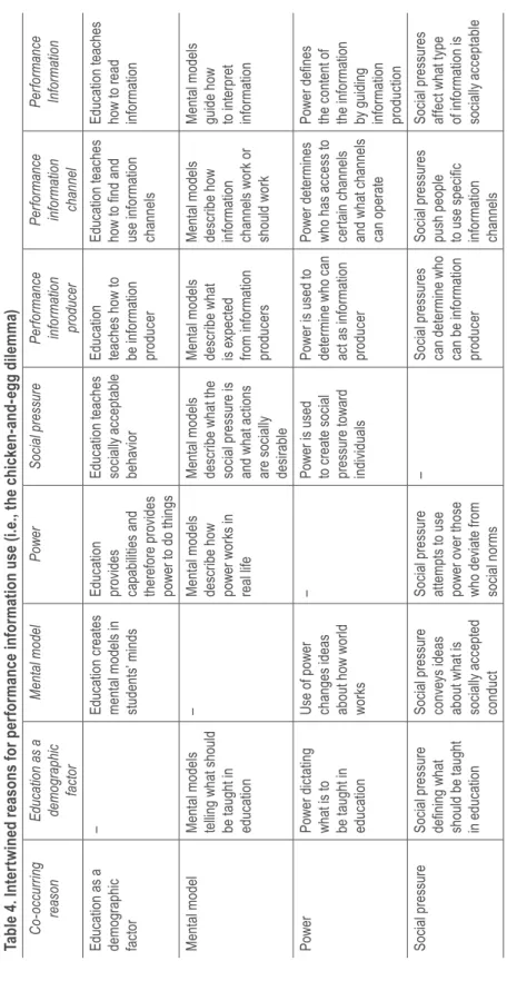 Table 4. Intertwined reasons for performance information use (i.e., the chicken-and-egg dilemma) Co-occurring  reasonEducation as a demographic factorMental modelPowerSocial pressurePerformanceinformationproducerPerformance informationchannel