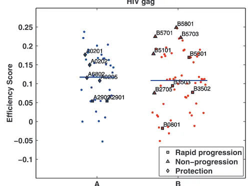 FIG. 9. Targeting efﬁciencies for HIV-1 Gag protein for all 95analyzed HLA alleles. Each dot marks the efﬁciency score of a single
