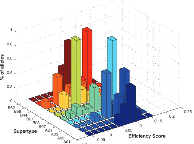 FIG. 4. Allele efﬁciency scores for OMIM human proteins by HLA supertype groups. HLA efﬁciency scores of 95 HLA alleles grouped bysupertypes are shown for the a set of 4,761 human proteins that form the OMIM database