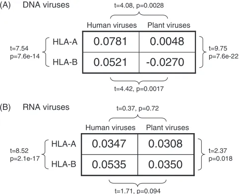 FIG. 6. Comparison of efﬁciency scores of human and plant DNA(A) viruses and human and plant RNA viruses (B) utilizing mixed