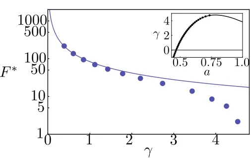 Figure 3.2: The free energy barrier as a function of the surface tension: DSCF-MFEP (markers) andCNT (line)