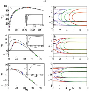 Figure 3.3: Left: Free energy as a function of the deﬁciency in the number of lipids: MFEP (dashedlines, states given by the colored markers) and CNT (solid lines)