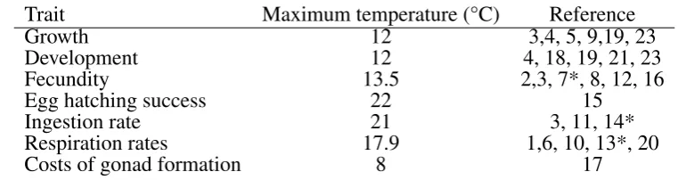 Table 2TraitGrowth