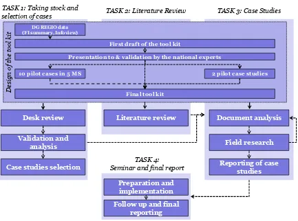 Figure 1: Overall methodology (Tasks 1 to 4) 