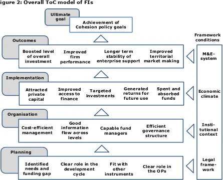 Figure 2: Overall ToC model of FIs 