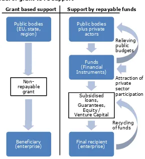 Figure 7: A model of grant vs FI support  